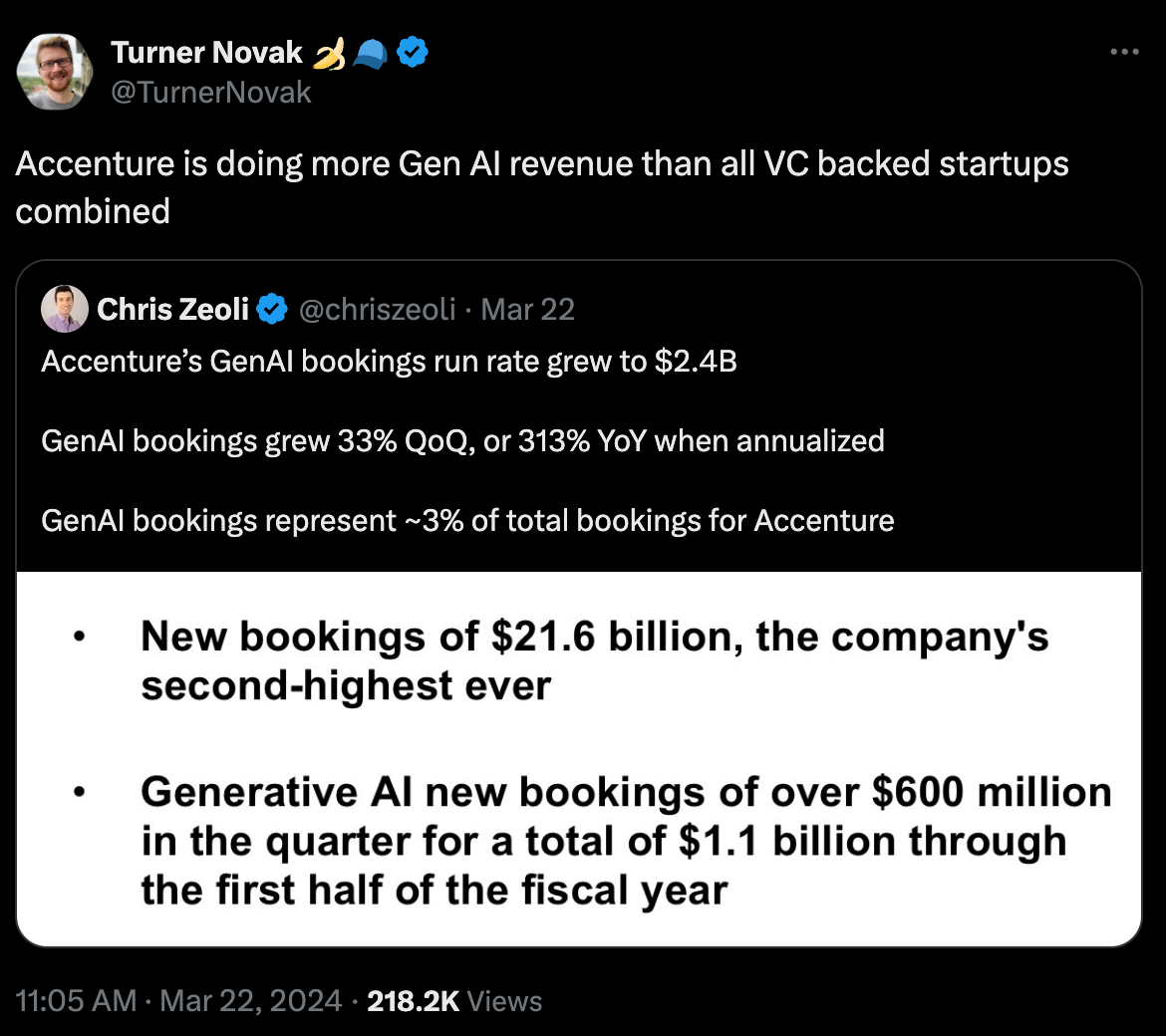 Accenture Dominates Generative AI Market with $1.1 Billion in Sales